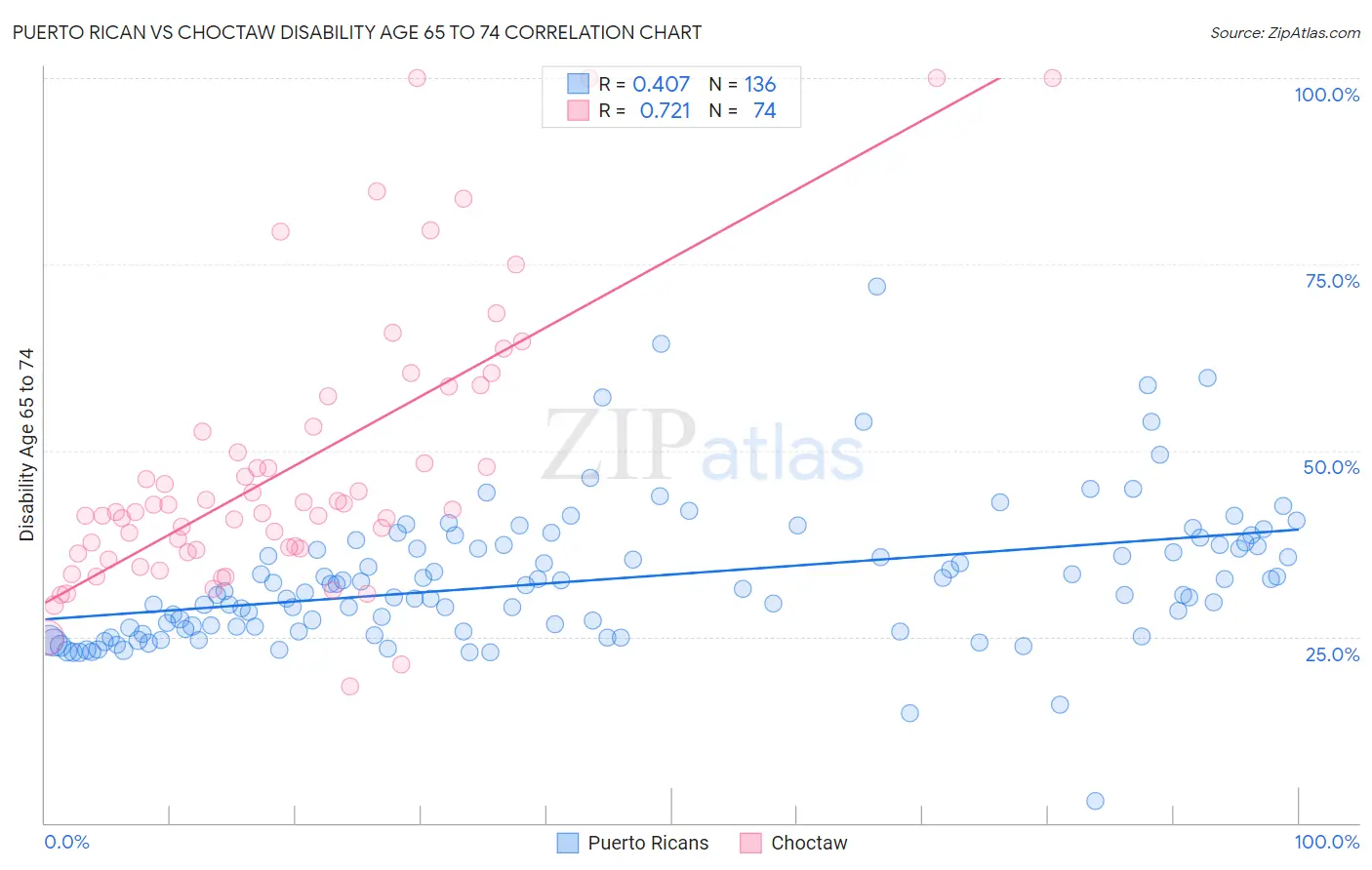 Puerto Rican vs Choctaw Disability Age 65 to 74