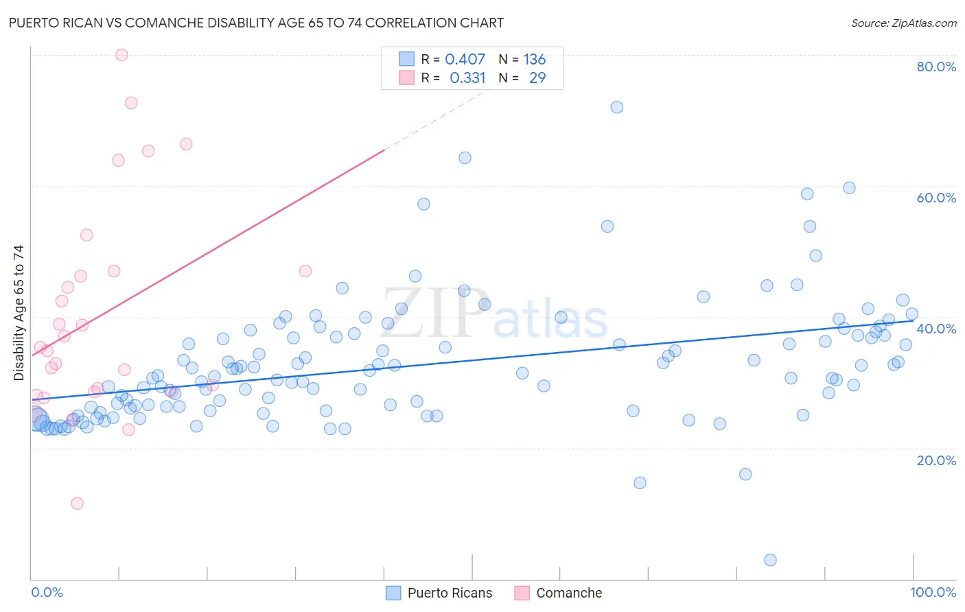 Puerto Rican vs Comanche Disability Age 65 to 74