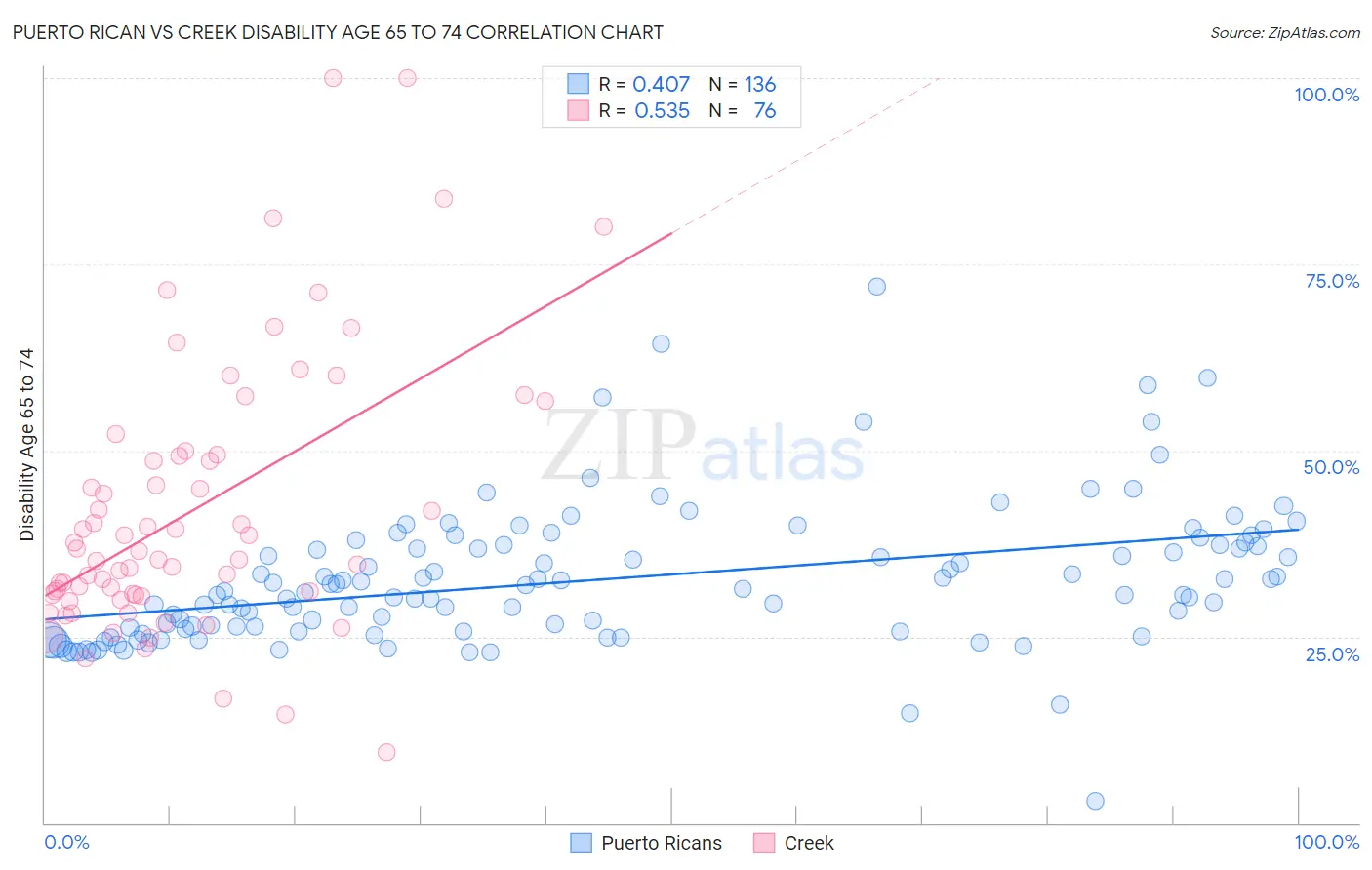 Puerto Rican vs Creek Disability Age 65 to 74