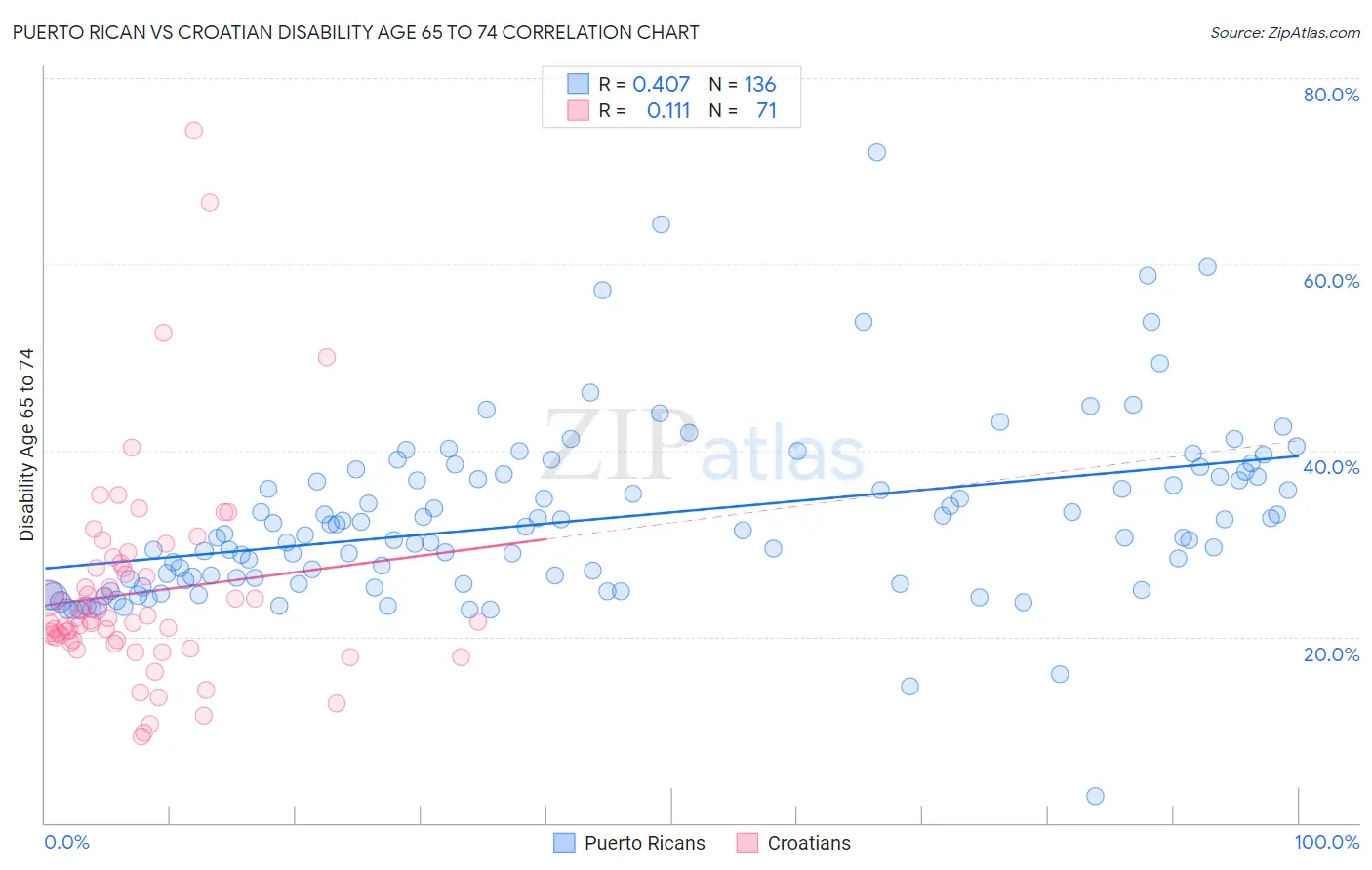 Puerto Rican vs Croatian Disability Age 65 to 74