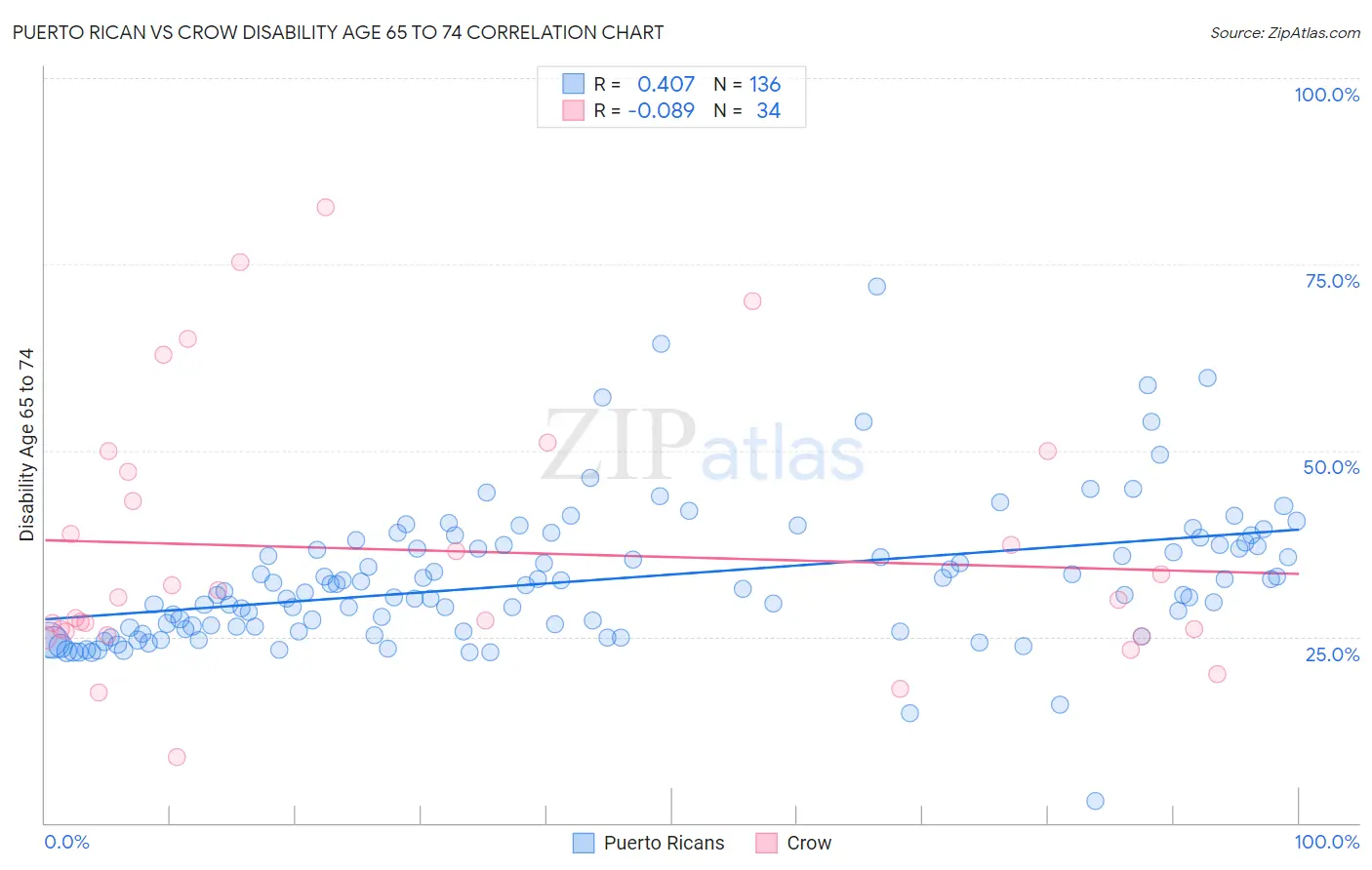 Puerto Rican vs Crow Disability Age 65 to 74