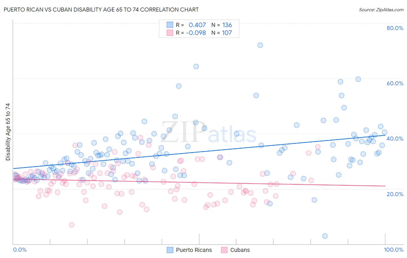 Puerto Rican vs Cuban Disability Age 65 to 74
