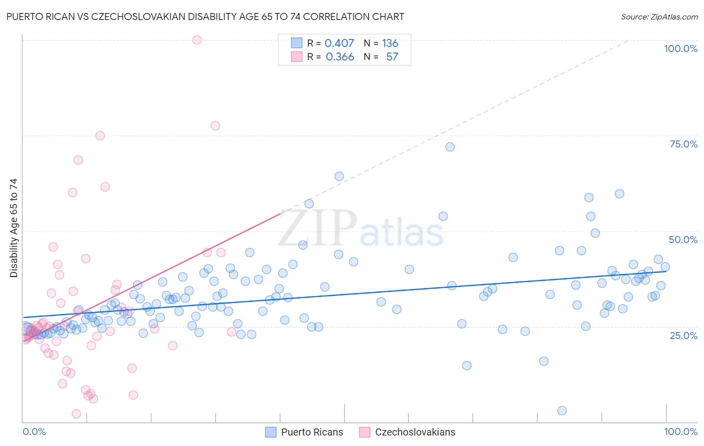 Puerto Rican vs Czechoslovakian Disability Age 65 to 74