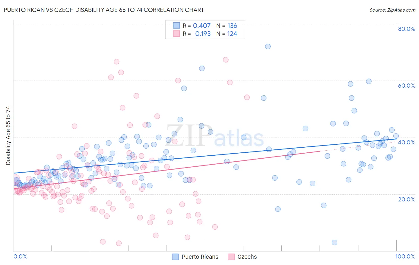 Puerto Rican vs Czech Disability Age 65 to 74