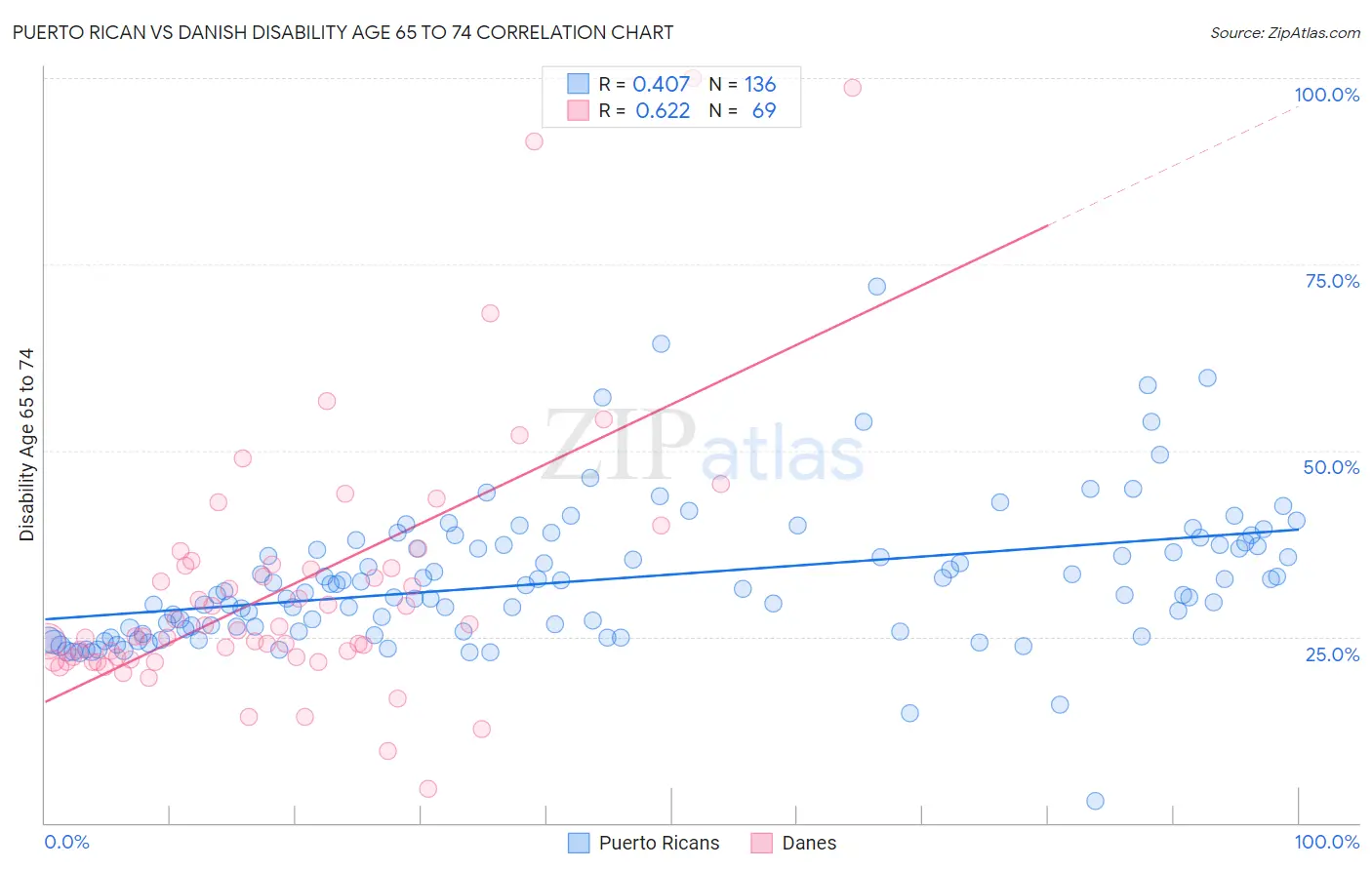 Puerto Rican vs Danish Disability Age 65 to 74