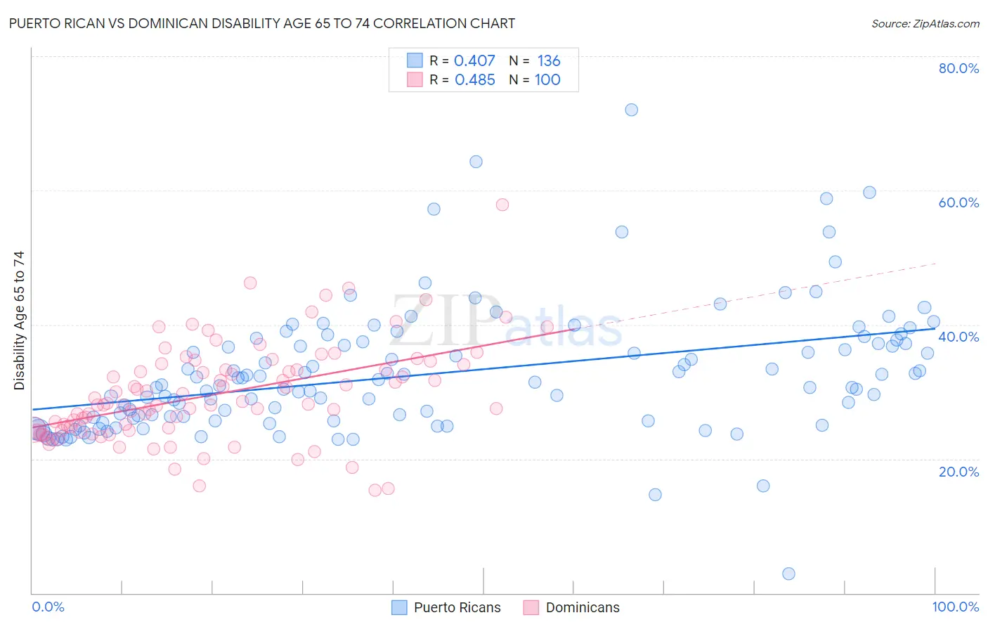 Puerto Rican vs Dominican Disability Age 65 to 74