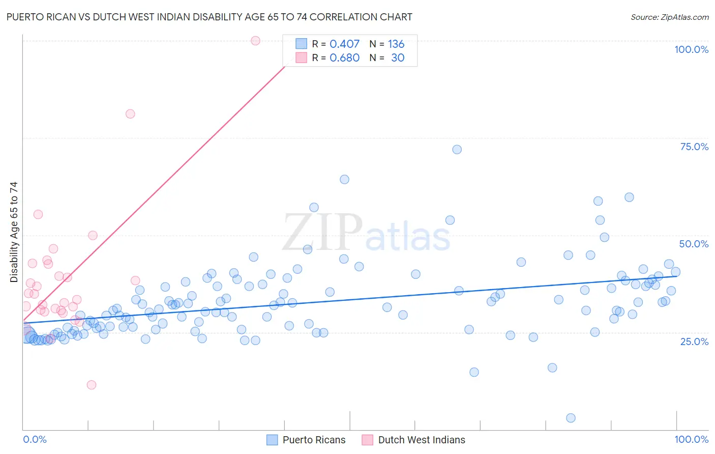 Puerto Rican vs Dutch West Indian Disability Age 65 to 74