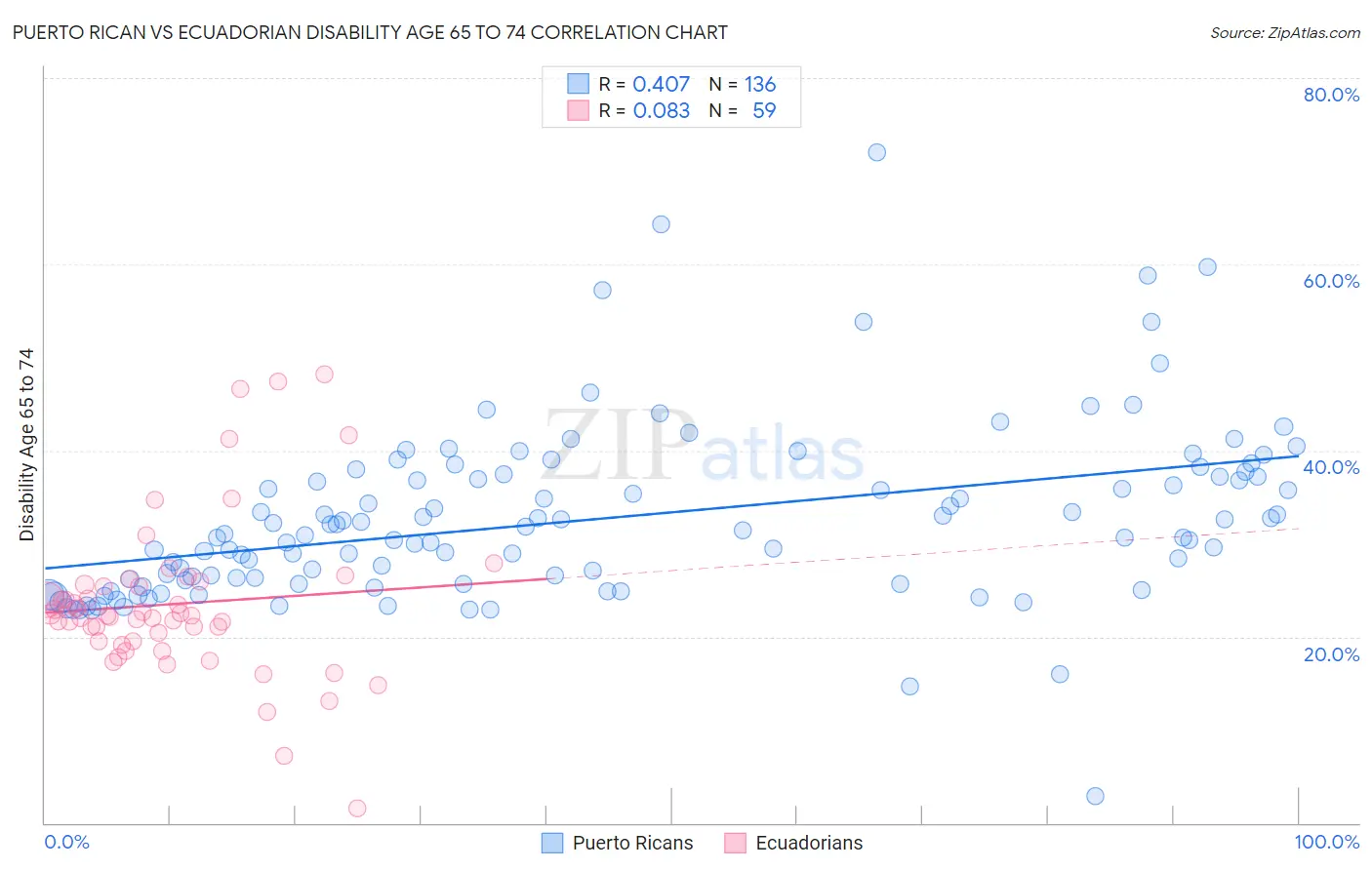 Puerto Rican vs Ecuadorian Disability Age 65 to 74