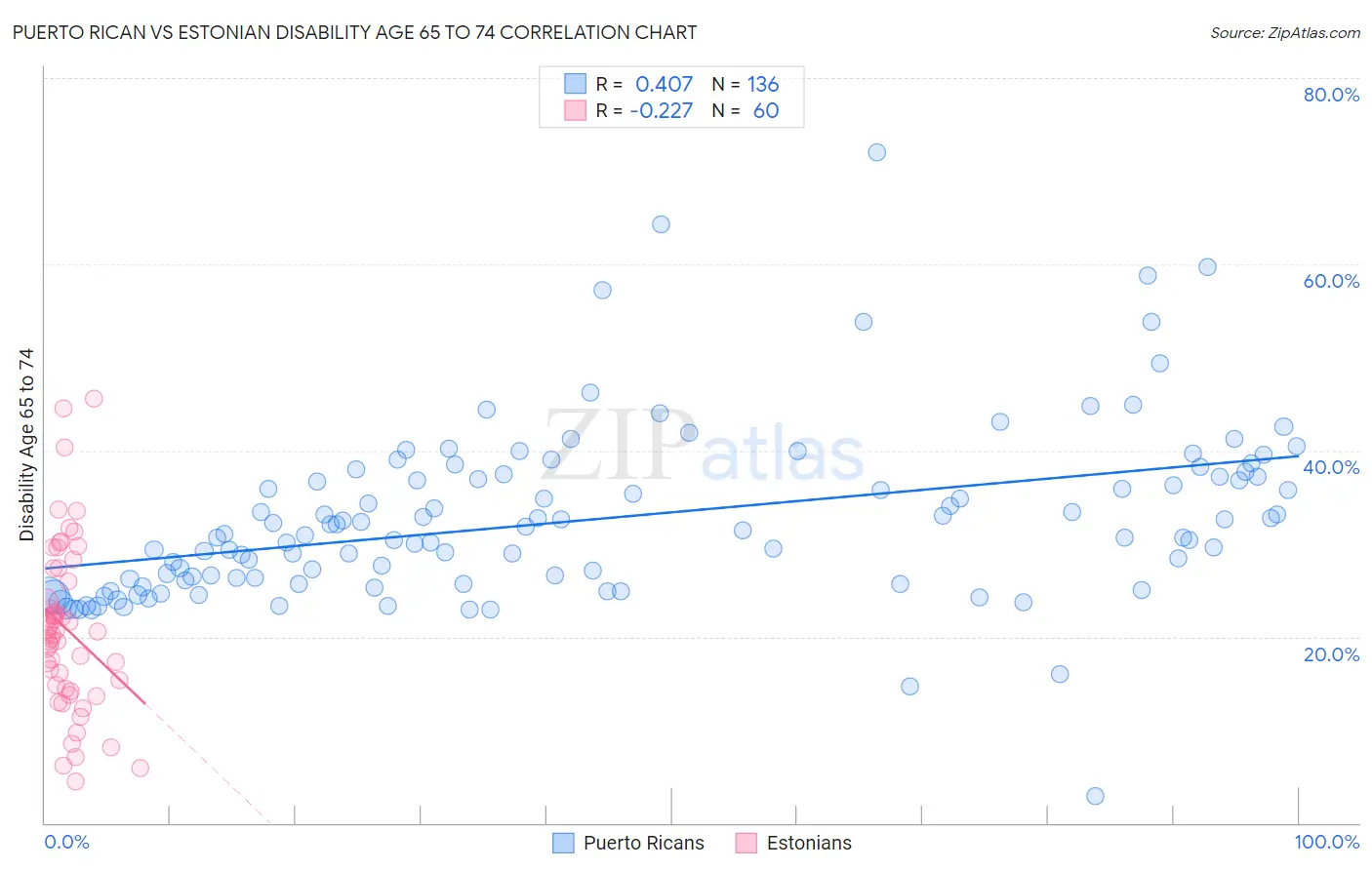 Puerto Rican vs Estonian Disability Age 65 to 74