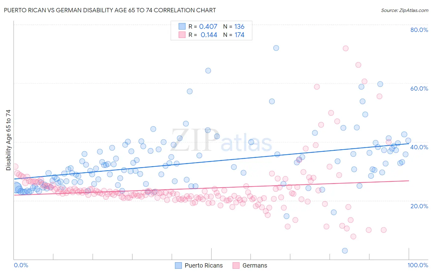 Puerto Rican vs German Disability Age 65 to 74
