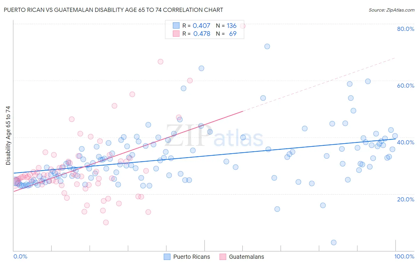 Puerto Rican vs Guatemalan Disability Age 65 to 74
