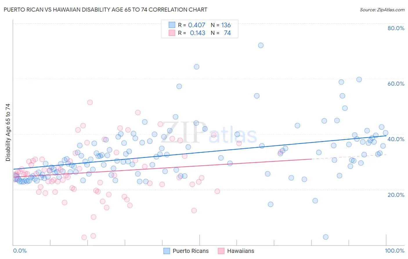 Puerto Rican vs Hawaiian Disability Age 65 to 74