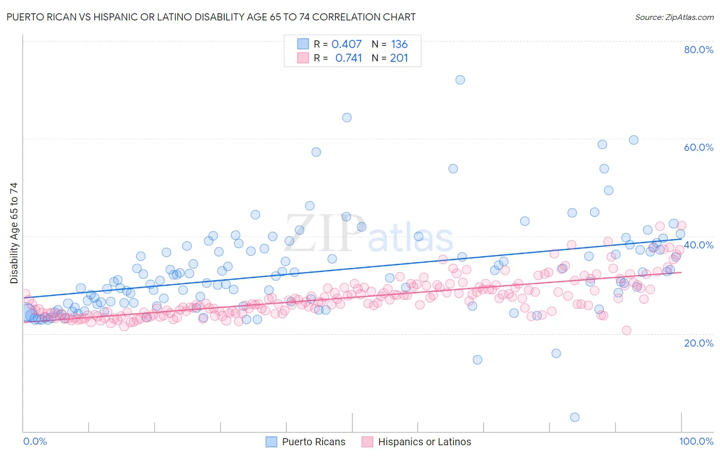 Puerto Rican vs Hispanic or Latino Disability Age 65 to 74