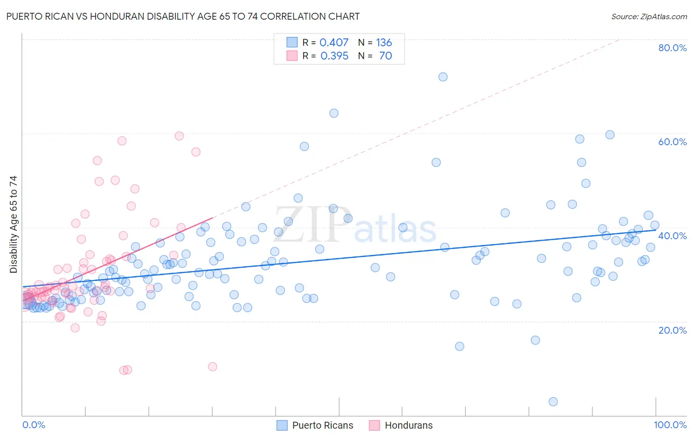 Puerto Rican vs Honduran Disability Age 65 to 74
