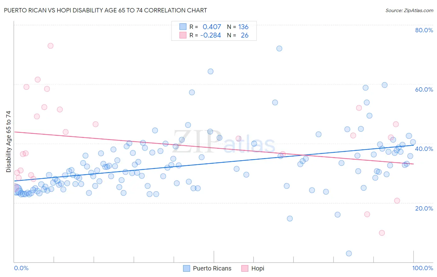 Puerto Rican vs Hopi Disability Age 65 to 74