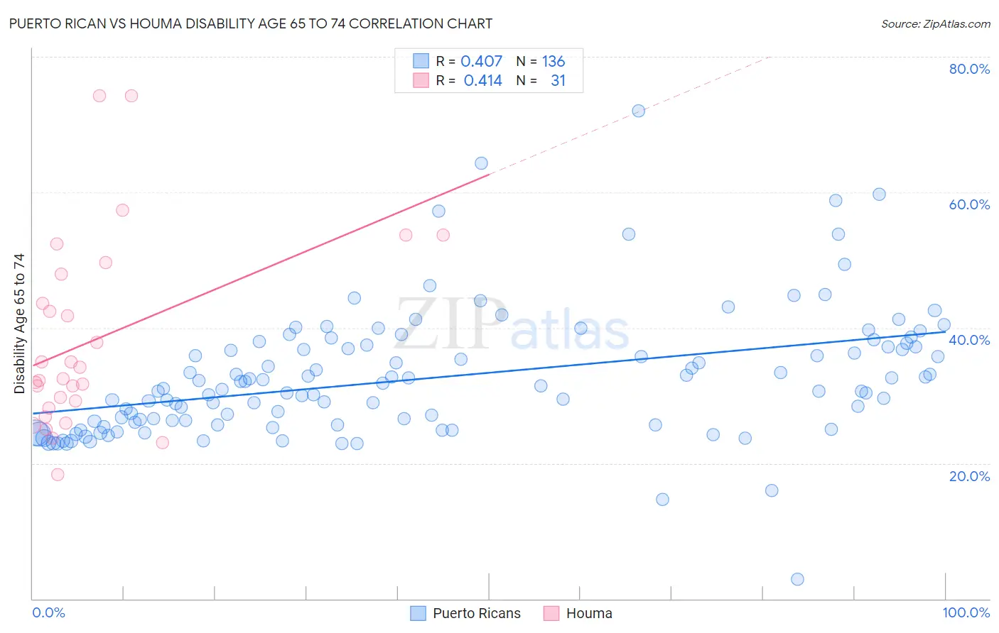 Puerto Rican vs Houma Disability Age 65 to 74