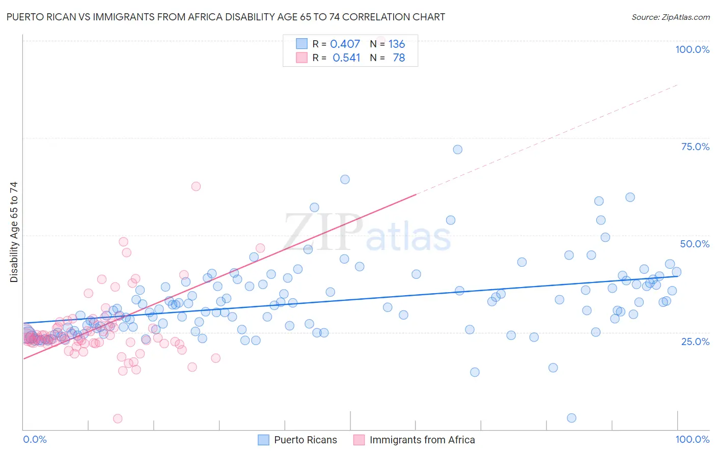 Puerto Rican vs Immigrants from Africa Disability Age 65 to 74