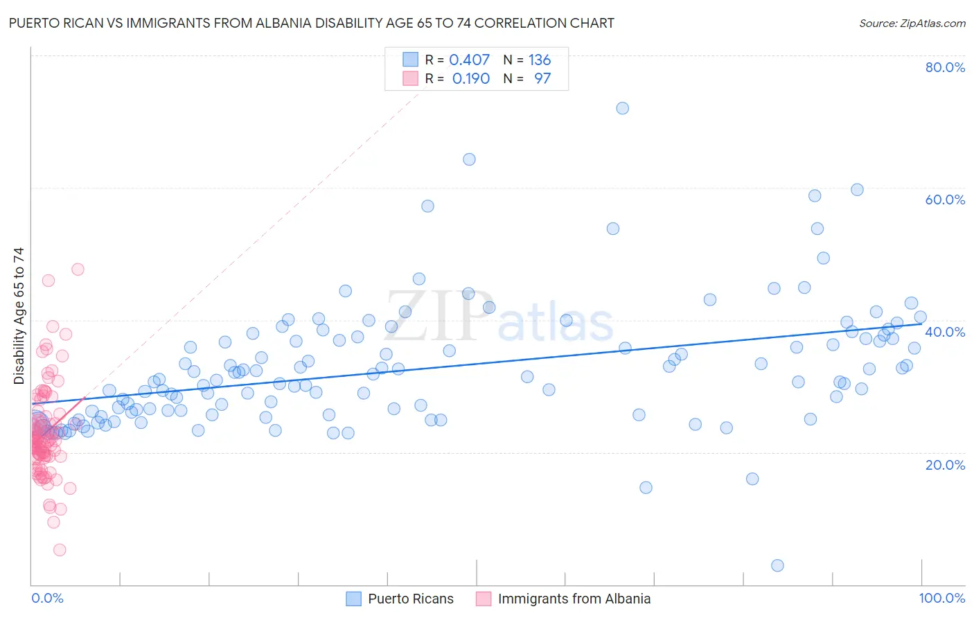 Puerto Rican vs Immigrants from Albania Disability Age 65 to 74