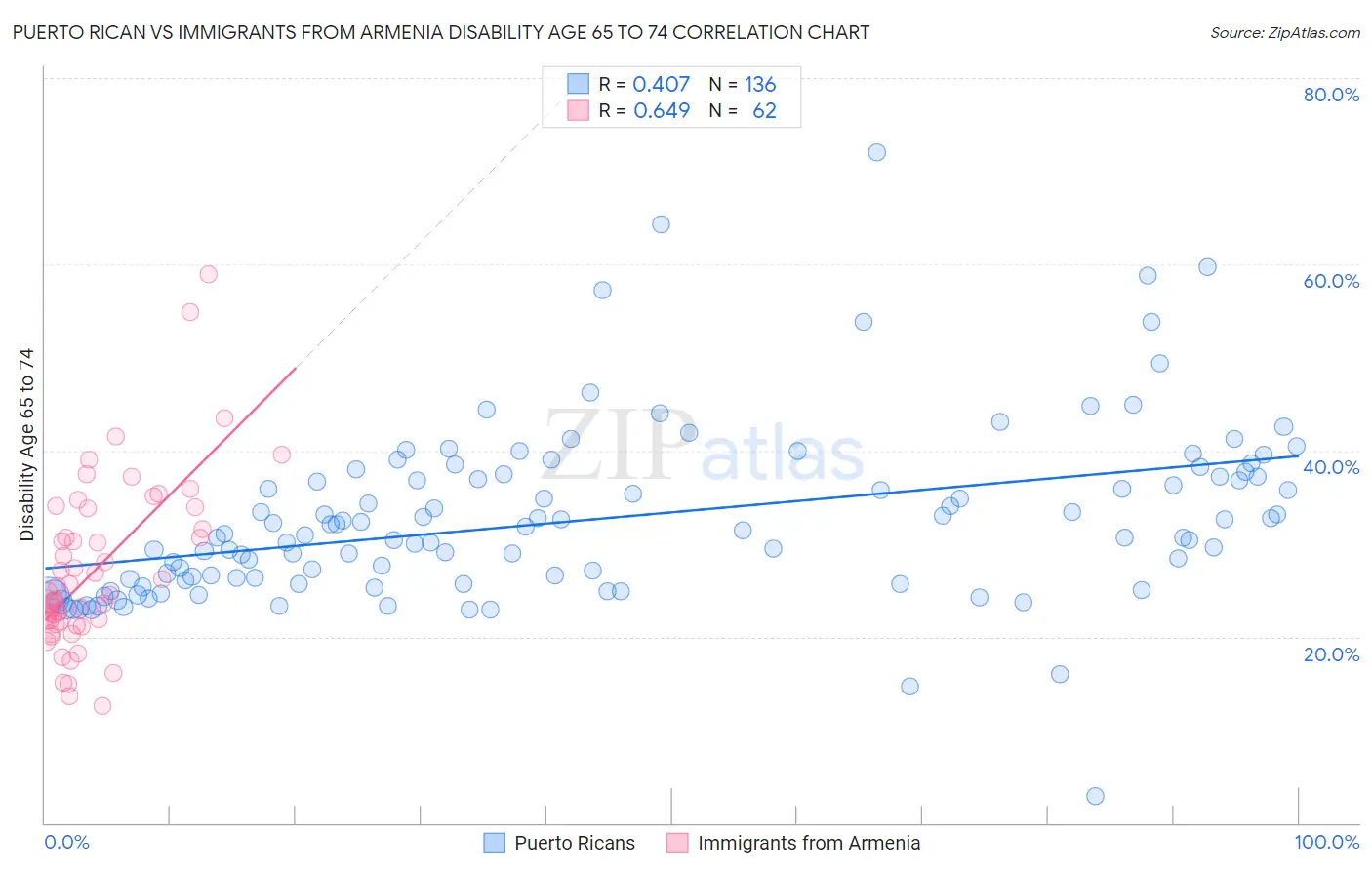 Puerto Rican vs Immigrants from Armenia Disability Age 65 to 74