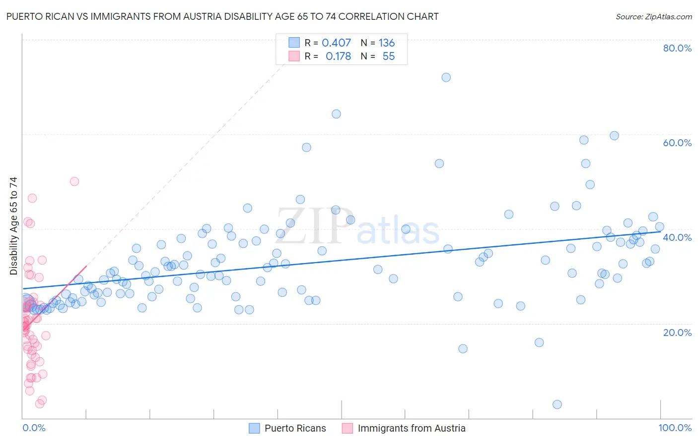 Puerto Rican vs Immigrants from Austria Disability Age 65 to 74