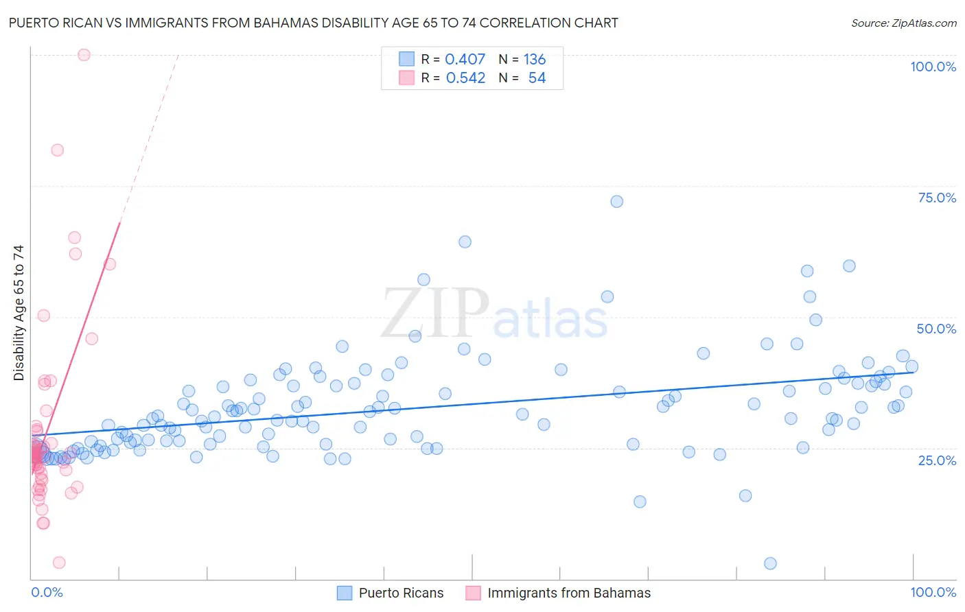 Puerto Rican vs Immigrants from Bahamas Disability Age 65 to 74
