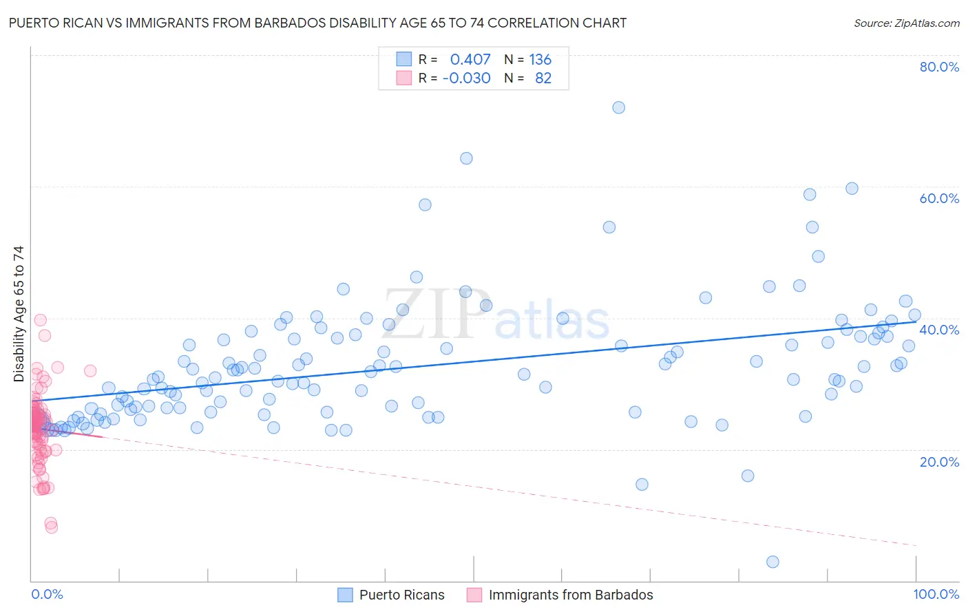Puerto Rican vs Immigrants from Barbados Disability Age 65 to 74