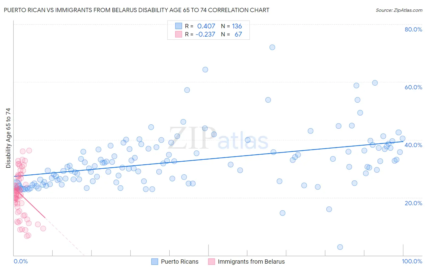 Puerto Rican vs Immigrants from Belarus Disability Age 65 to 74