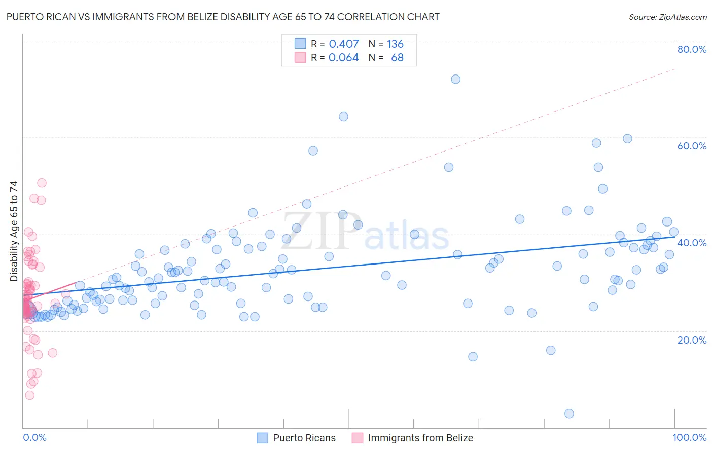 Puerto Rican vs Immigrants from Belize Disability Age 65 to 74