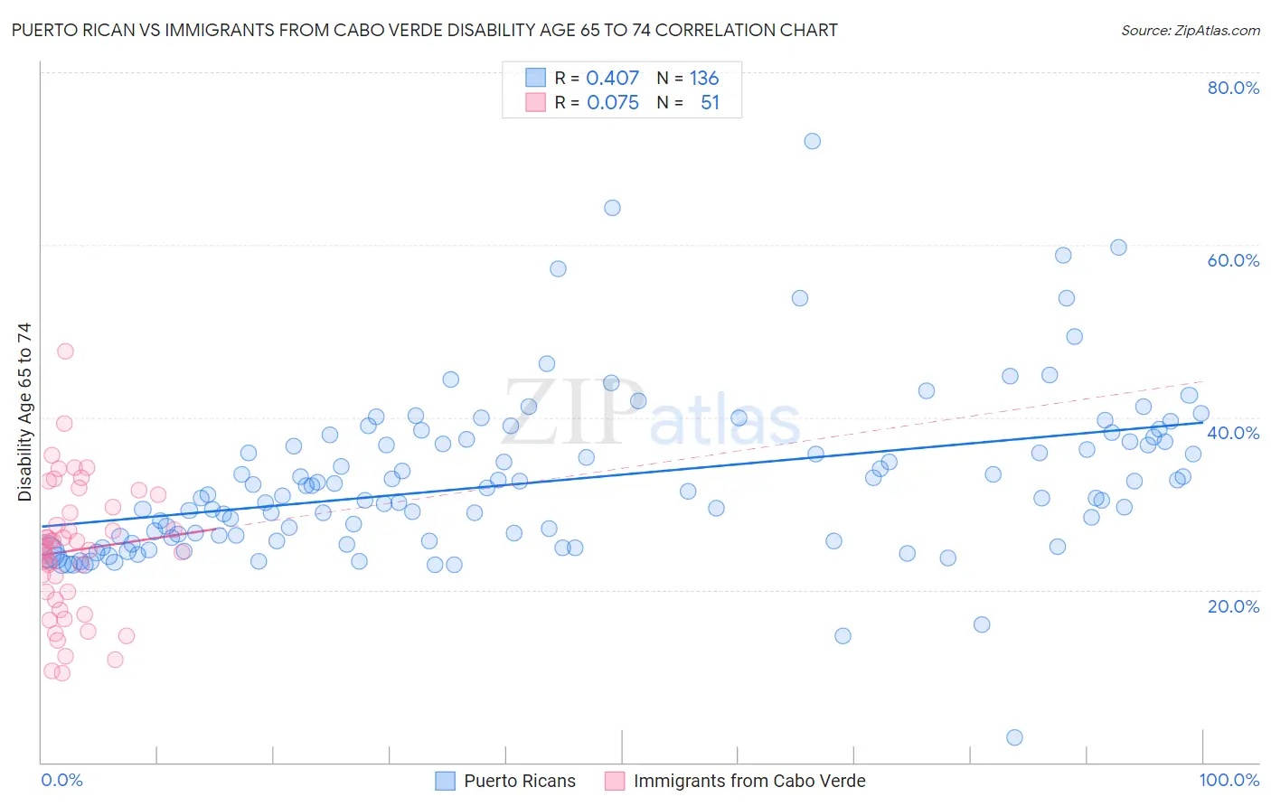 Puerto Rican vs Immigrants from Cabo Verde Disability Age 65 to 74