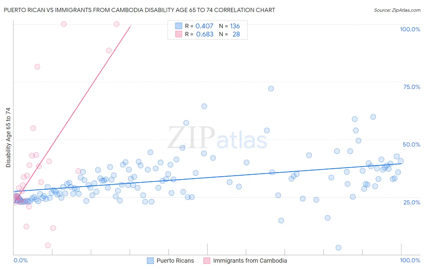 Puerto Rican vs Immigrants from Cambodia Disability Age 65 to 74