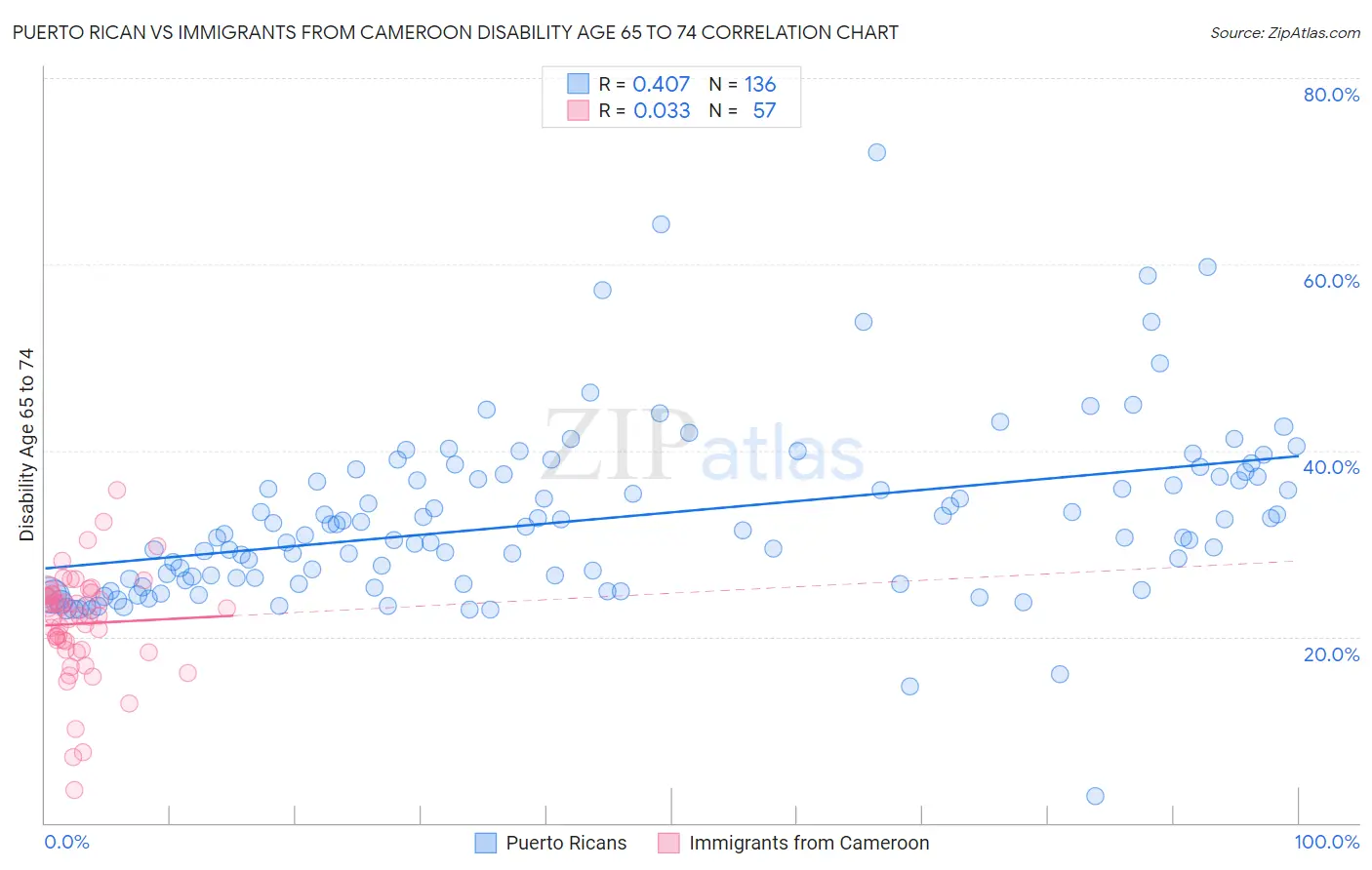 Puerto Rican vs Immigrants from Cameroon Disability Age 65 to 74