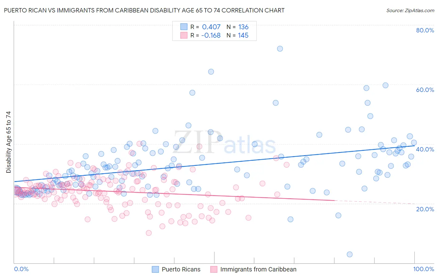 Puerto Rican vs Immigrants from Caribbean Disability Age 65 to 74