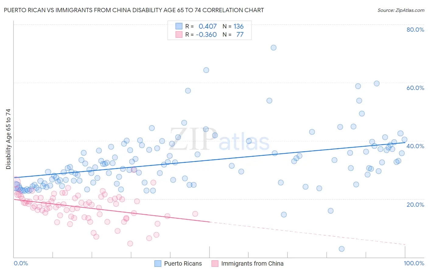 Puerto Rican vs Immigrants from China Disability Age 65 to 74
