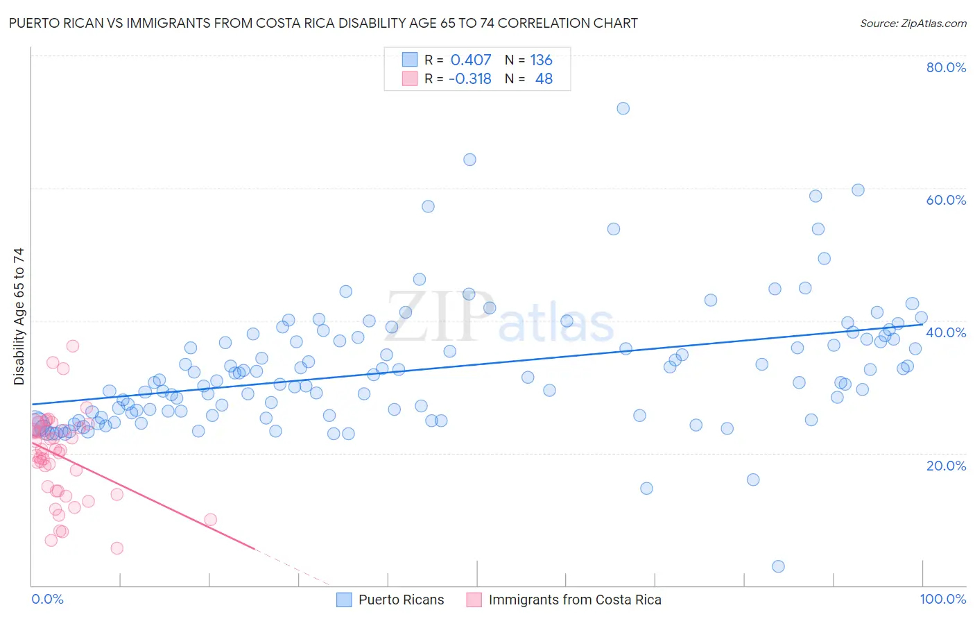Puerto Rican vs Immigrants from Costa Rica Disability Age 65 to 74