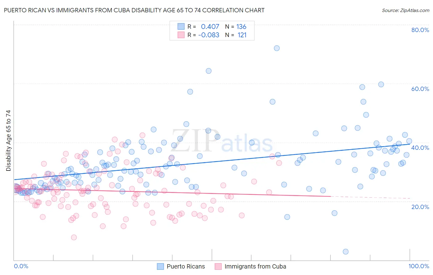 Puerto Rican vs Immigrants from Cuba Disability Age 65 to 74