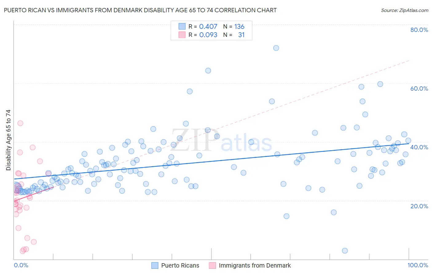 Puerto Rican vs Immigrants from Denmark Disability Age 65 to 74