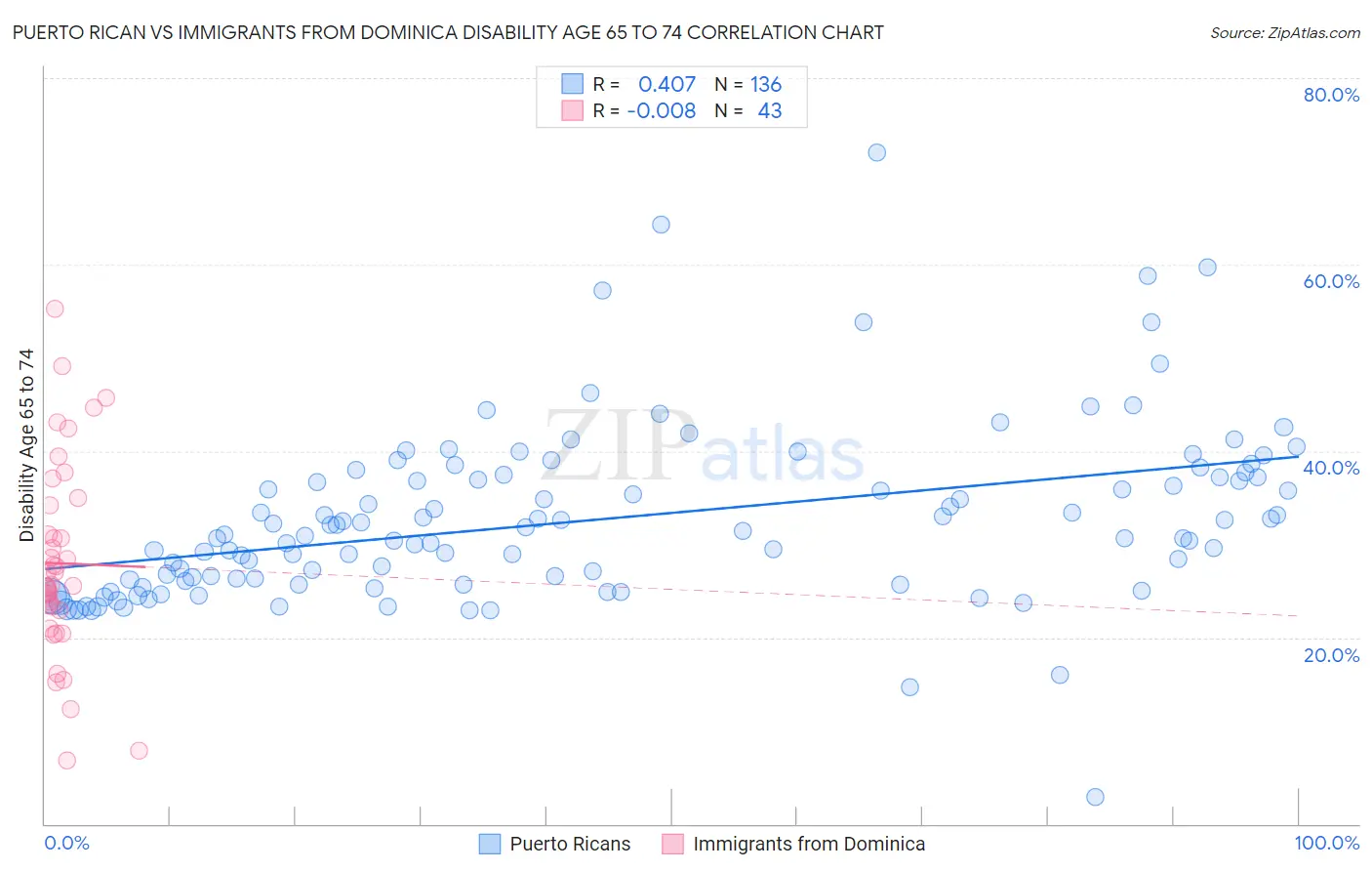 Puerto Rican vs Immigrants from Dominica Disability Age 65 to 74