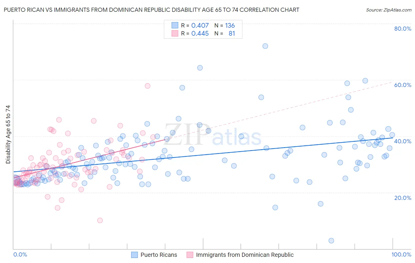 Puerto Rican vs Immigrants from Dominican Republic Disability Age 65 to 74