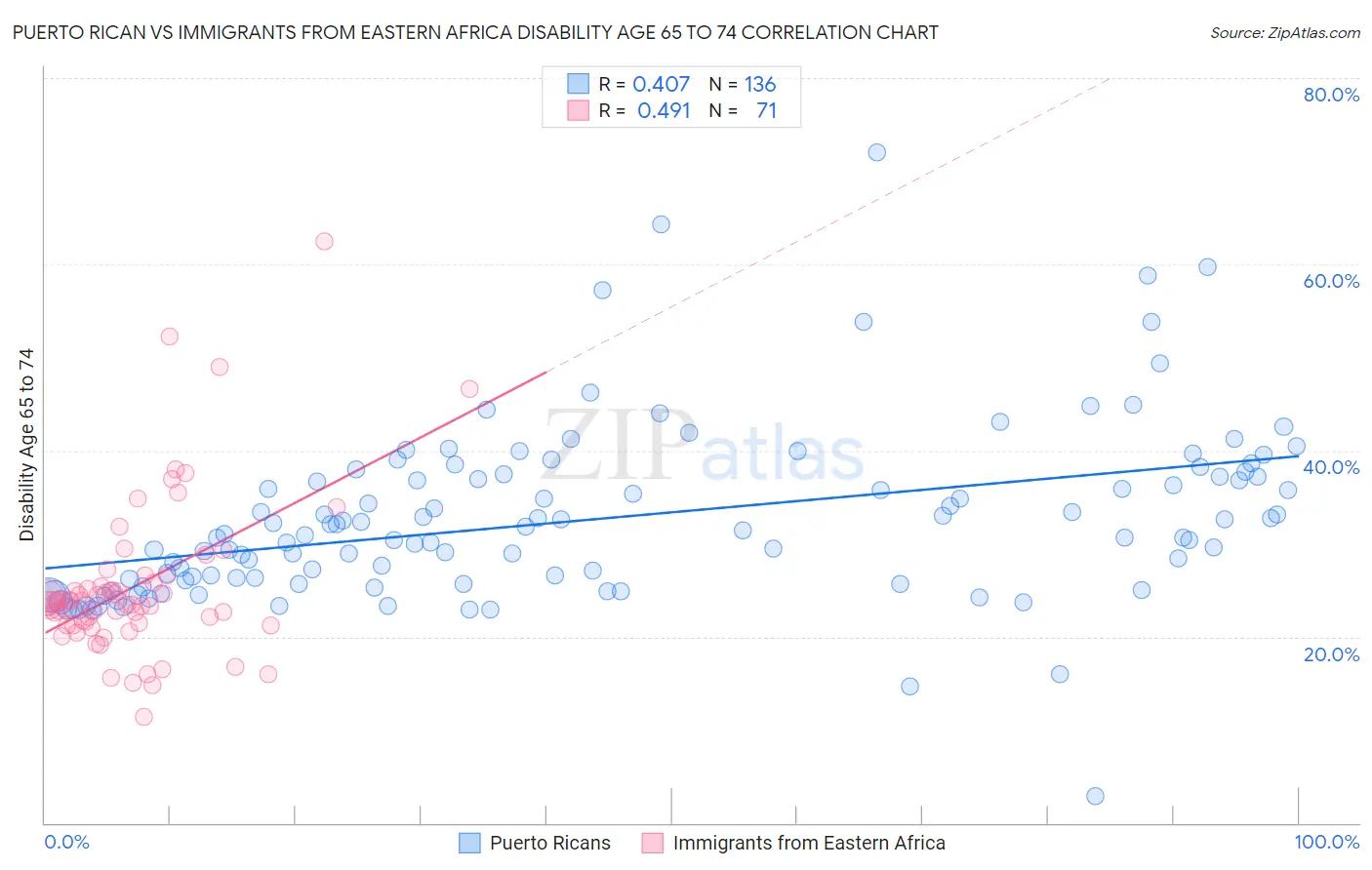 Puerto Rican vs Immigrants from Eastern Africa Disability Age 65 to 74