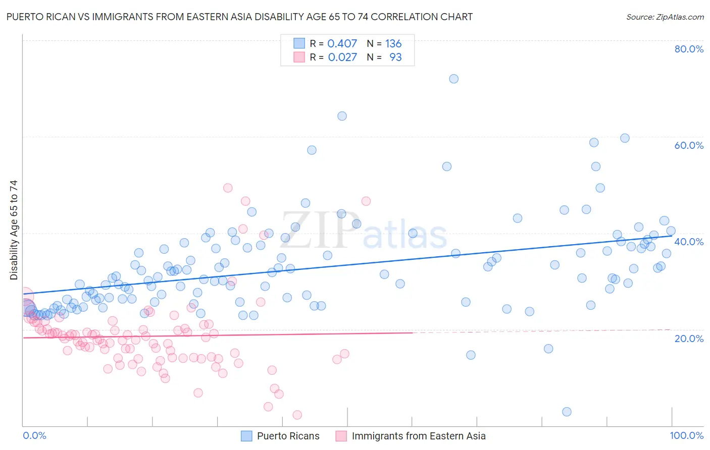 Puerto Rican vs Immigrants from Eastern Asia Disability Age 65 to 74