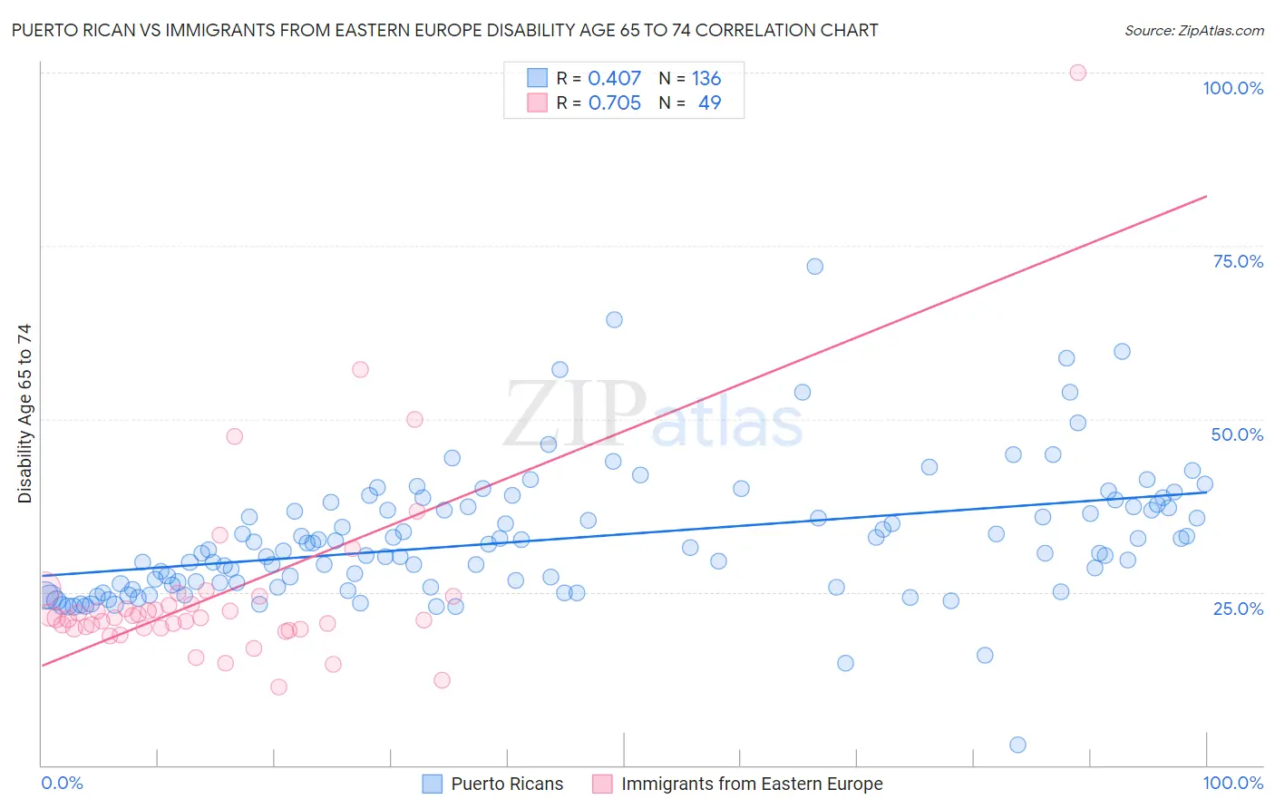 Puerto Rican vs Immigrants from Eastern Europe Disability Age 65 to 74
