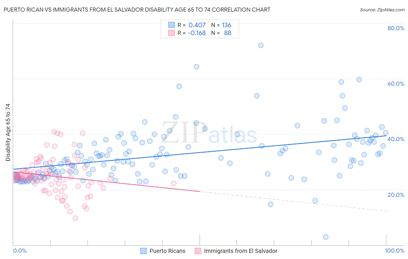 Puerto Rican vs Immigrants from El Salvador Disability Age 65 to 74