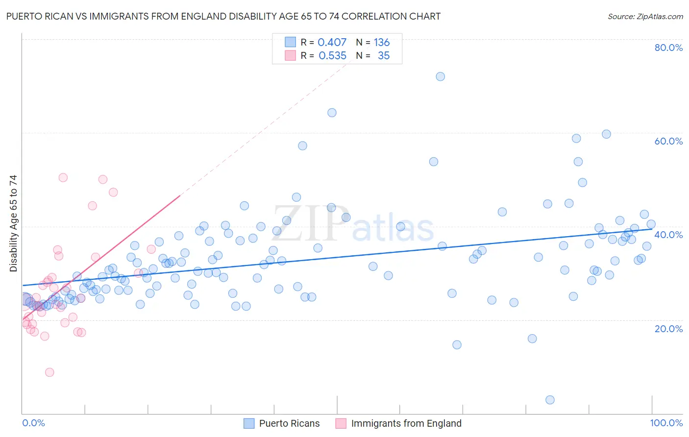 Puerto Rican vs Immigrants from England Disability Age 65 to 74