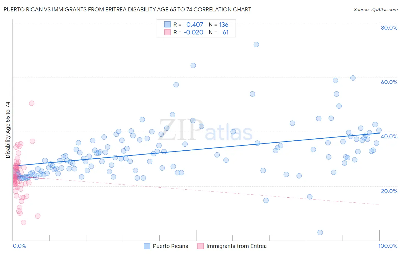 Puerto Rican vs Immigrants from Eritrea Disability Age 65 to 74