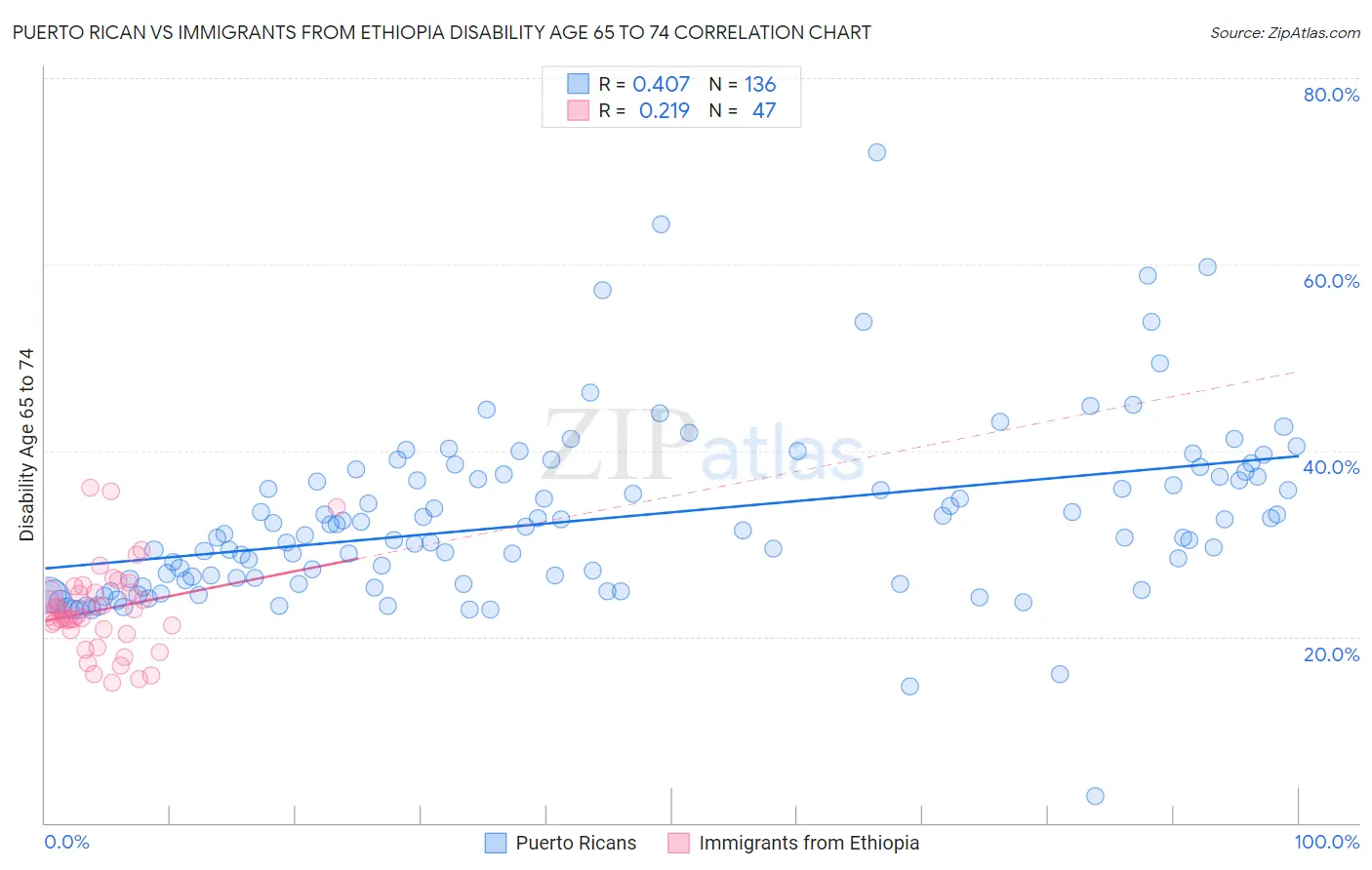 Puerto Rican vs Immigrants from Ethiopia Disability Age 65 to 74