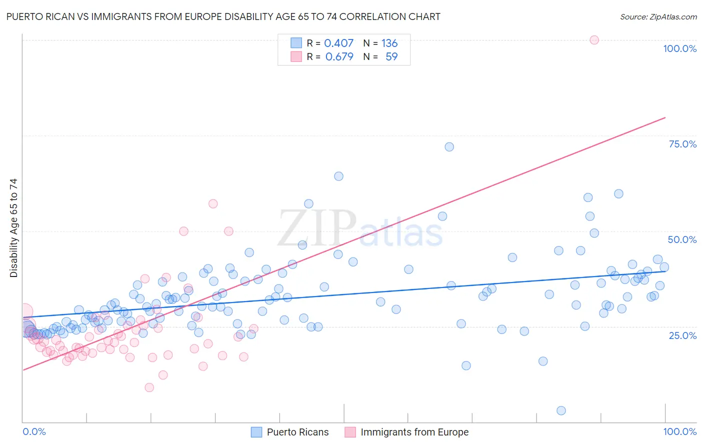 Puerto Rican vs Immigrants from Europe Disability Age 65 to 74