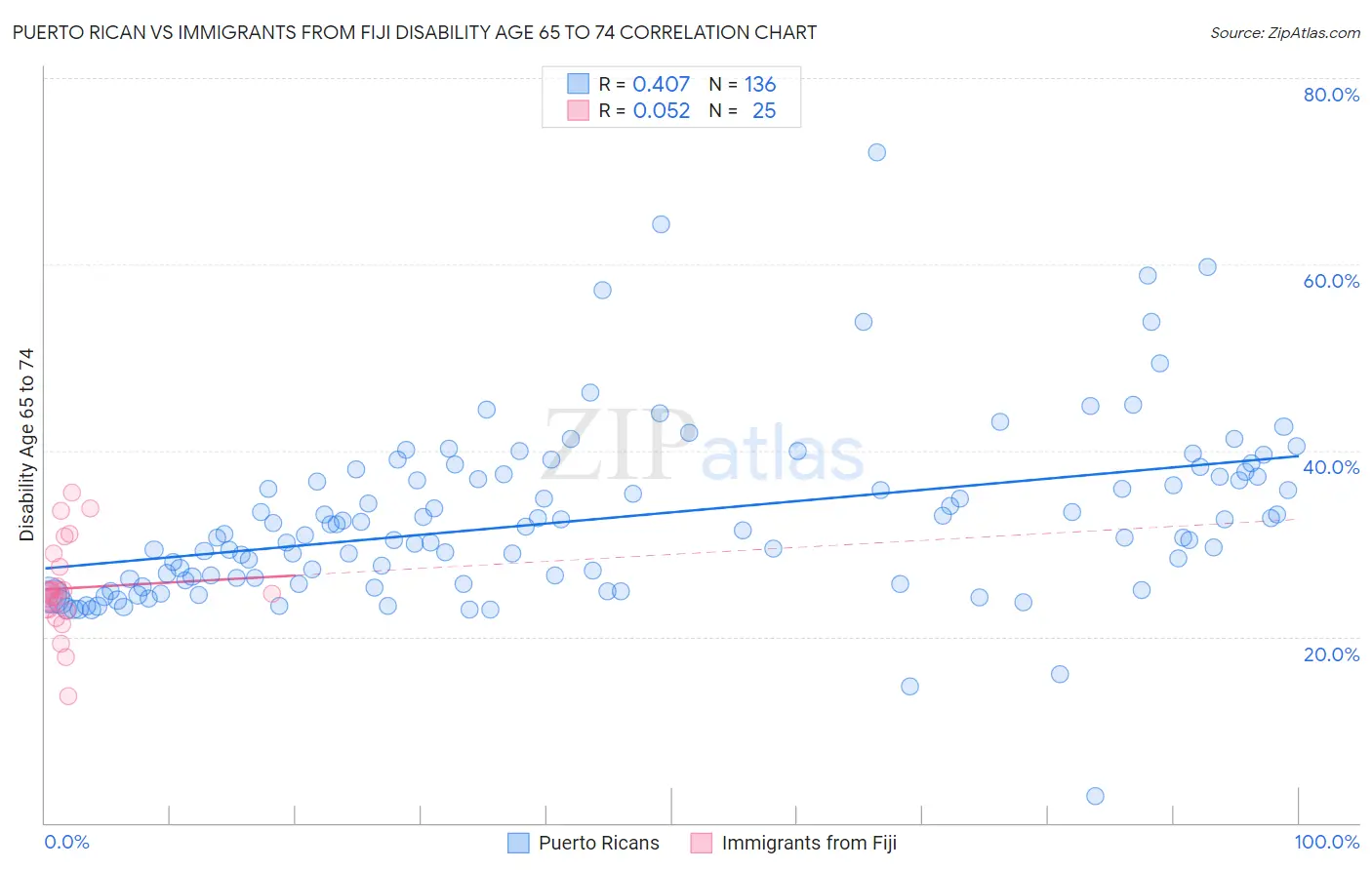 Puerto Rican vs Immigrants from Fiji Disability Age 65 to 74