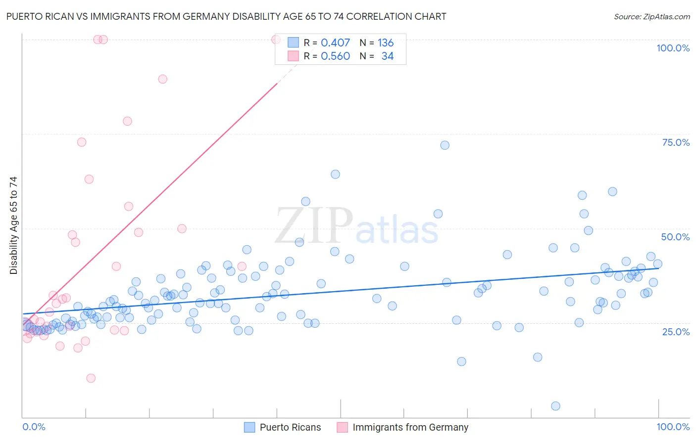 Puerto Rican vs Immigrants from Germany Disability Age 65 to 74