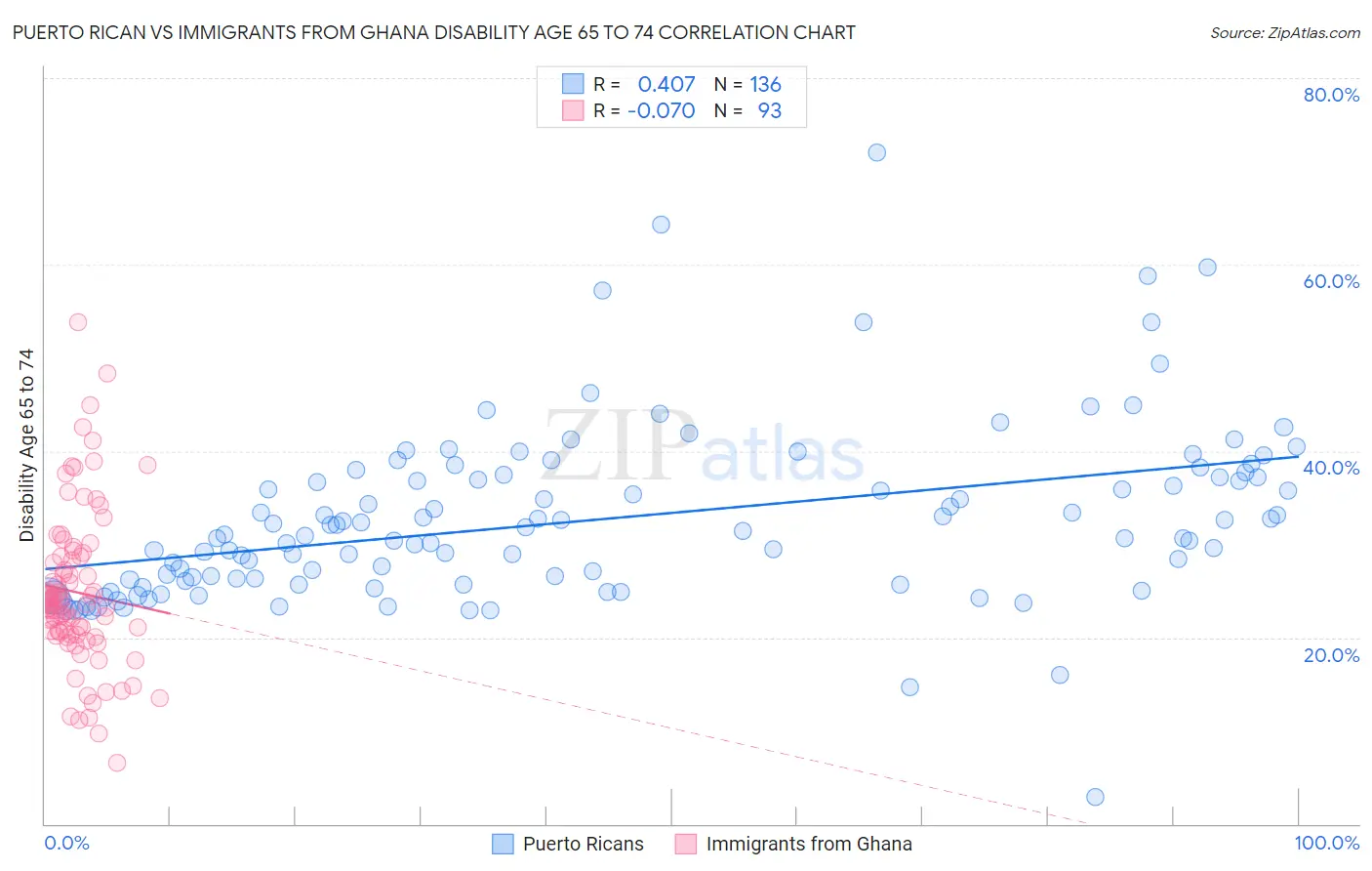 Puerto Rican vs Immigrants from Ghana Disability Age 65 to 74