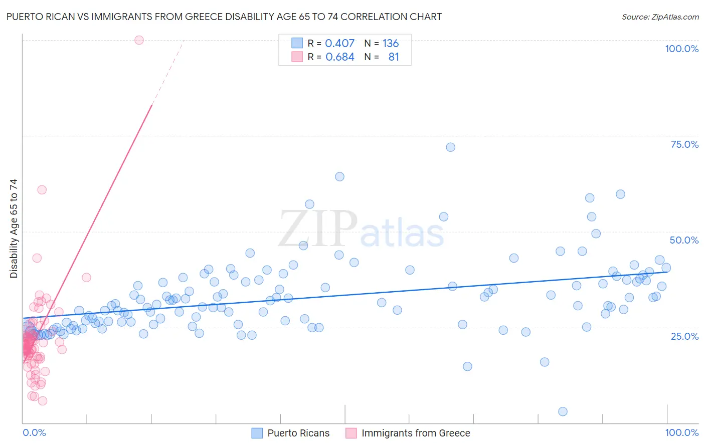 Puerto Rican vs Immigrants from Greece Disability Age 65 to 74